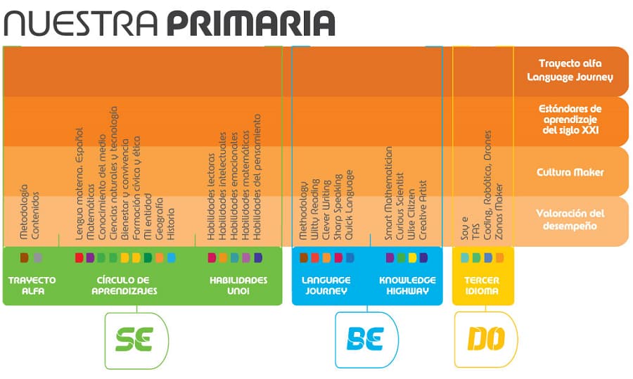 Diagrama Primaria